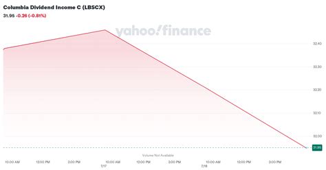 columbia dividend income c.